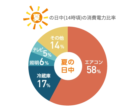 エアコンの使用割合の画像