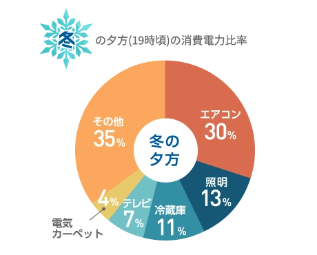 エアコンの使用割合の画像