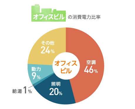 エアコンの使用割合の画像