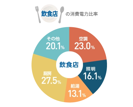 エアコンの使用割合の画像