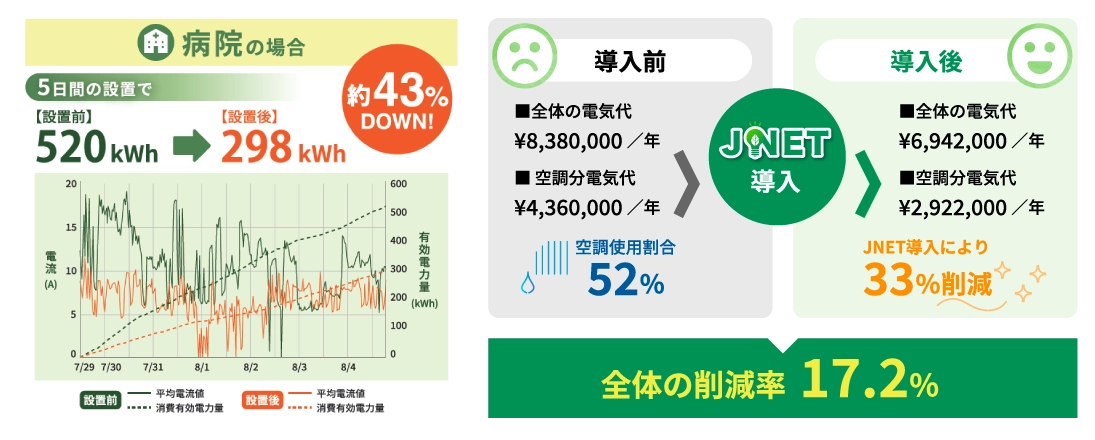 病院でのJNETの導入効果の画像