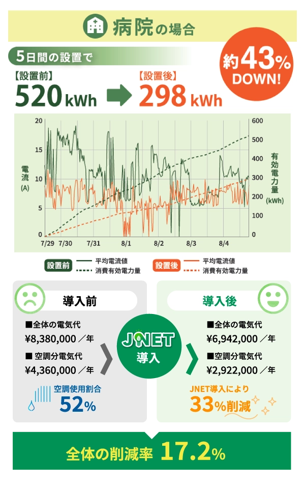 病院でのJNETの導入効果の画像