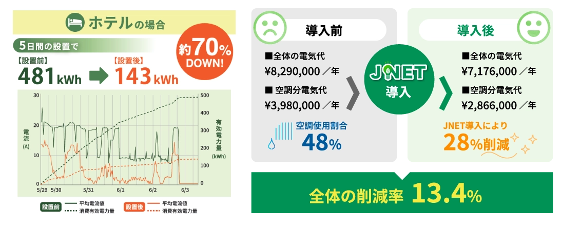 ホテルでのJNETの導入効果の画像