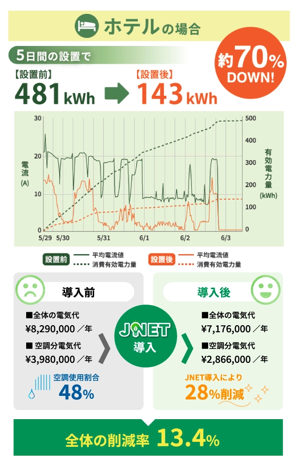 ホテルでのJNETの導入効果の画像